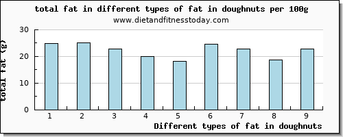 fat in doughnuts total fat per 100g